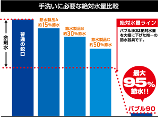 高節水・軟水対応調整式泡沫ノズル BUBBLE90 | 製品情報 | 株式